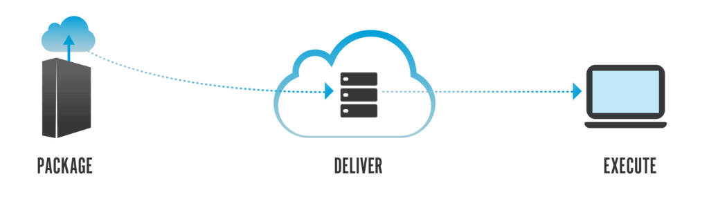Cloudpaging simple steps Cloudpaging's Simple Steps: Package, Deliver, Execute