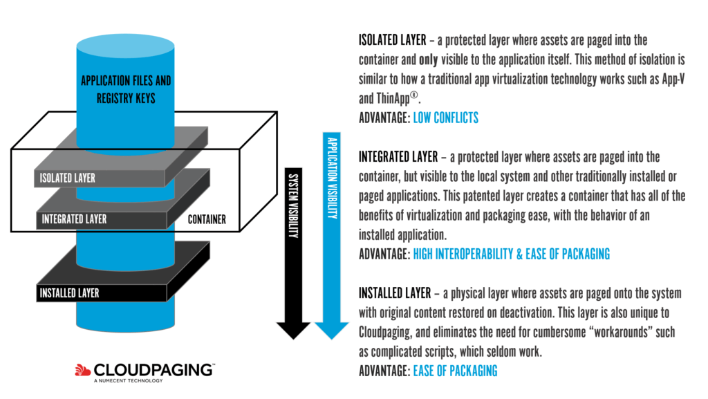 Cloudpaging Virtualization – Explanation