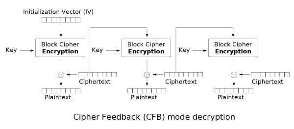 Figure 1 – CFB mode Decryption