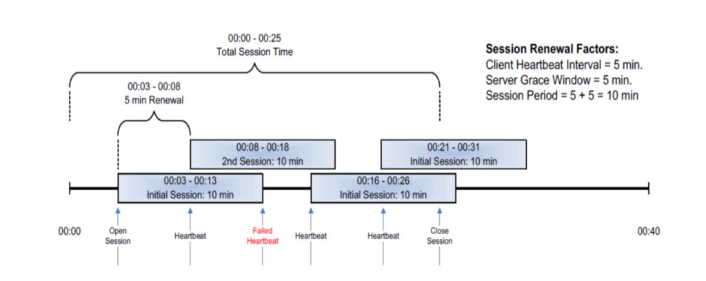 Figure 2 – Heartbeat Sequence