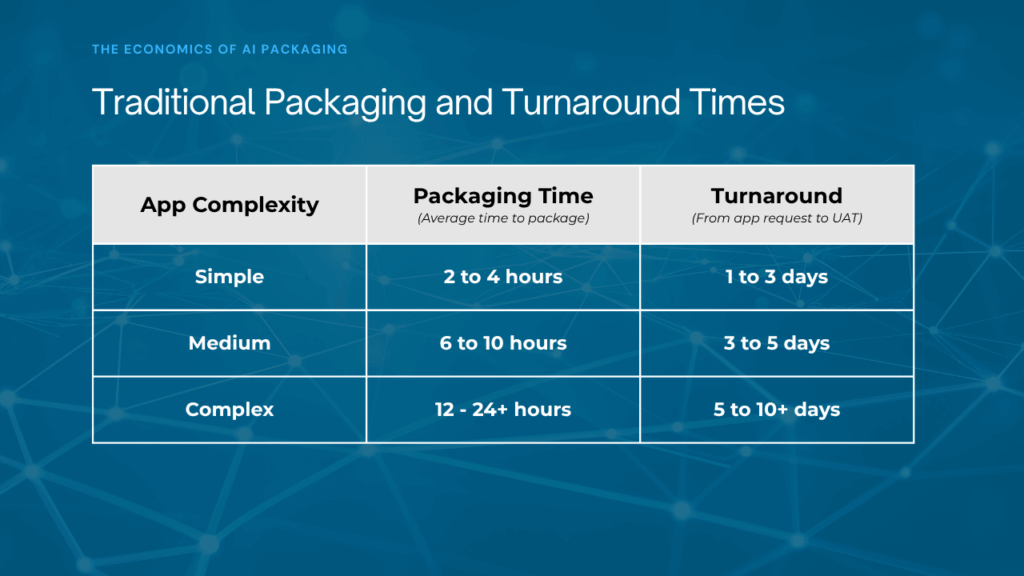 Traditional packaging and turnaround times chart